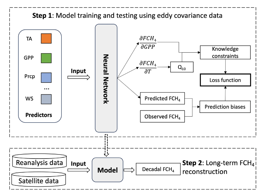 New publication on Global Change Biology
